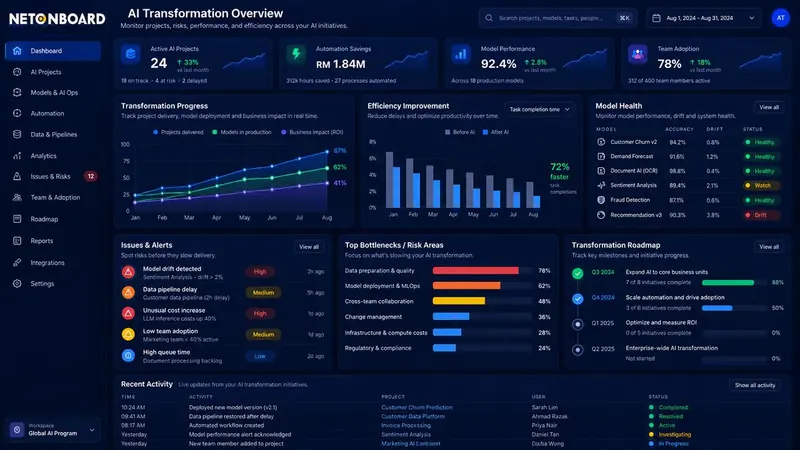 Net Onboard AI Transformation Overview dashboard: projects, automation savings, model performance, risks and roadmap